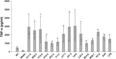 Identification of pyrC gene as an immunosuppressive factor in Francisella novicida infection